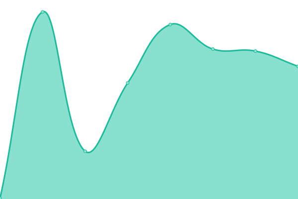 Response time graph