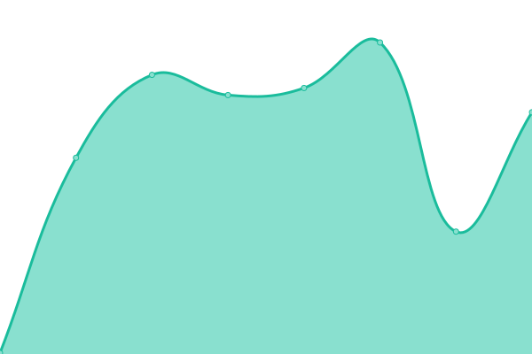 Response time graph