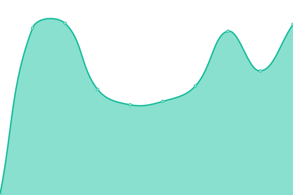 Response time graph