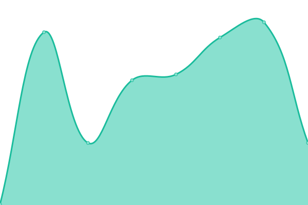 Response time graph