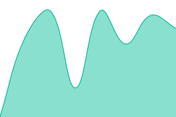 Response time graph