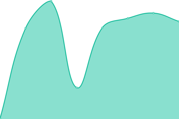 Response time graph