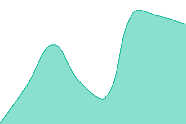 Response time graph