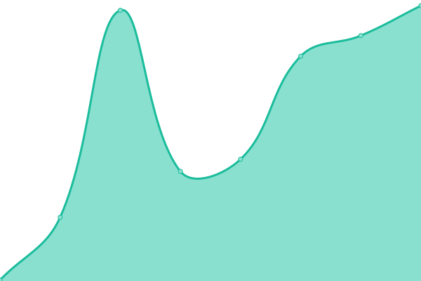 Response time graph