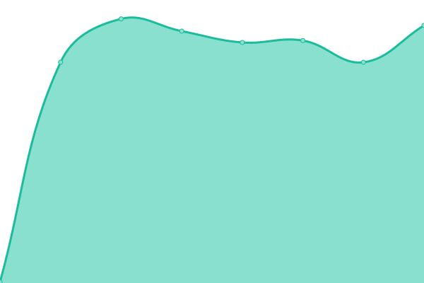 Response time graph