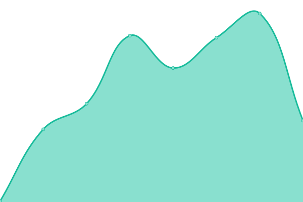 Response time graph