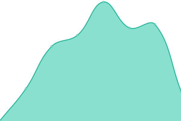 Response time graph