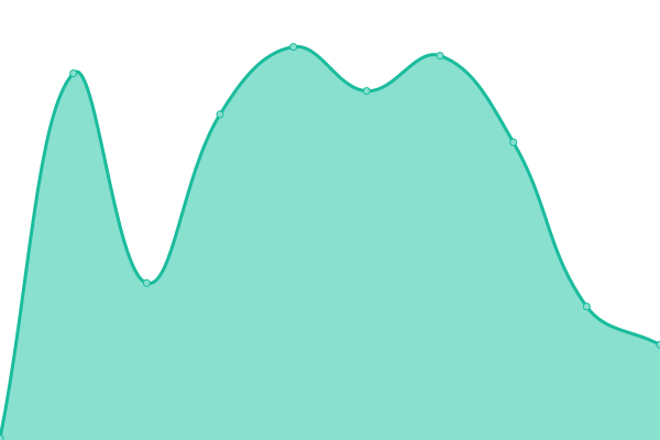 Response time graph