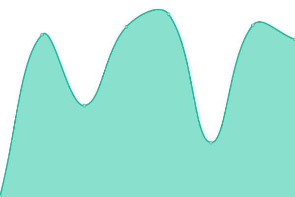 Response time graph