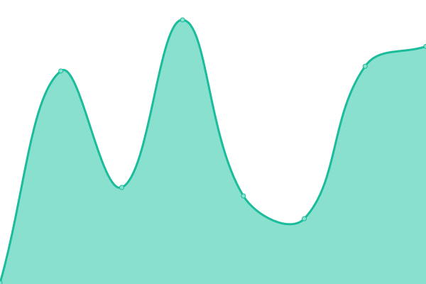 Response time graph