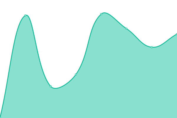 Response time graph