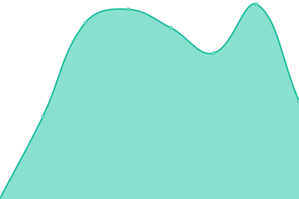 Response time graph