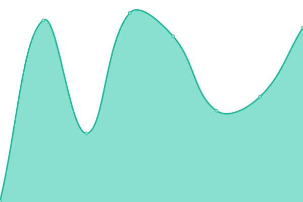 Response time graph