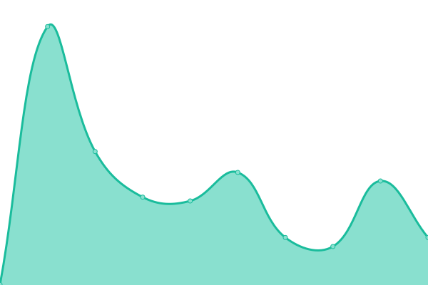 Response time graph