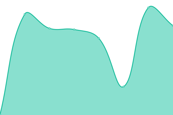 Response time graph