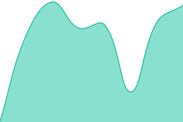 Response time graph