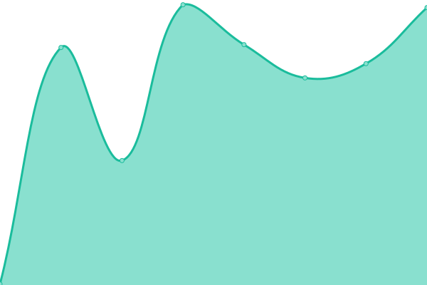 Response time graph