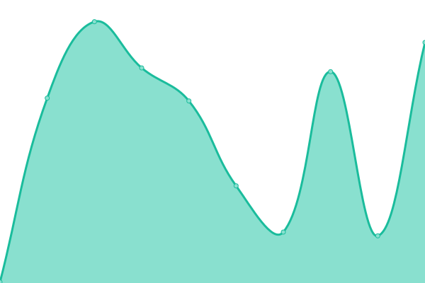 Response time graph