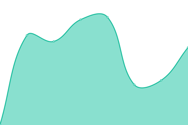 Response time graph