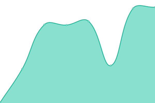 Response time graph