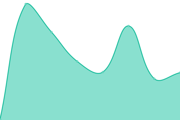 Response time graph