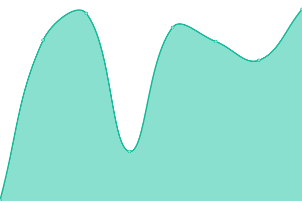 Response time graph