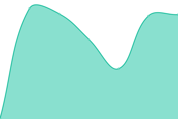 Response time graph