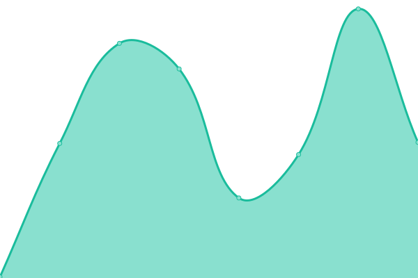 Response time graph