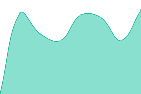 Response time graph