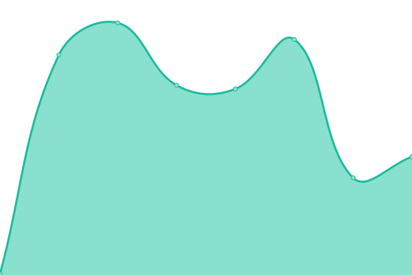 Response time graph