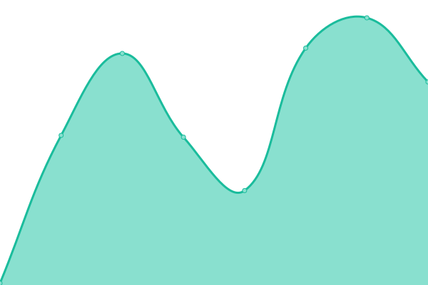 Response time graph