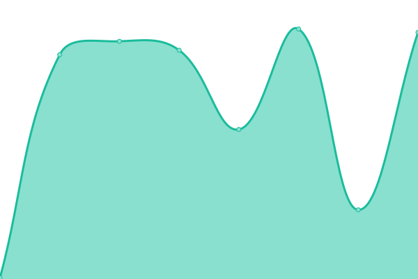 Response time graph