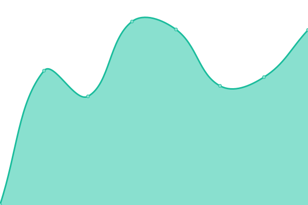 Response time graph