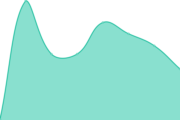 Response time graph