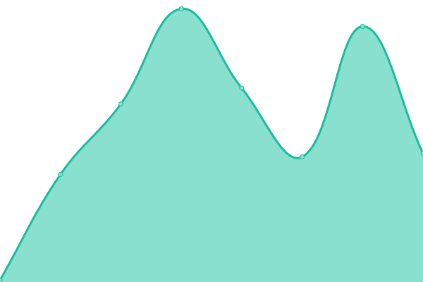 Response time graph