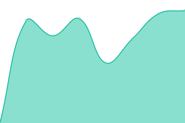 Response time graph