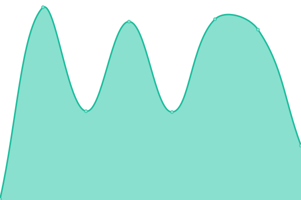 Response time graph