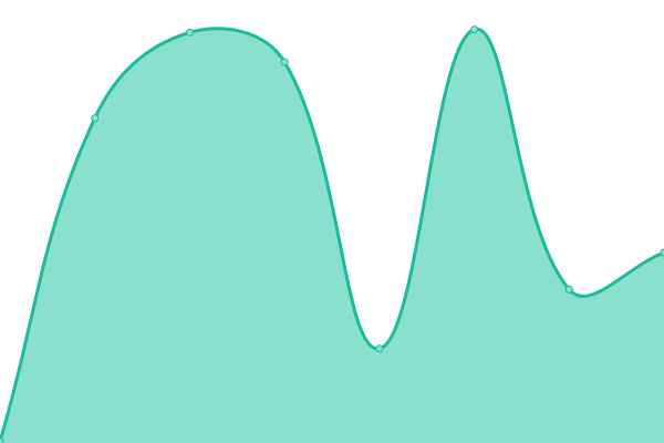 Response time graph