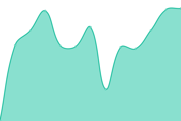 Response time graph