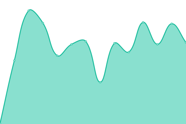 Response time graph