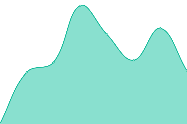 Response time graph