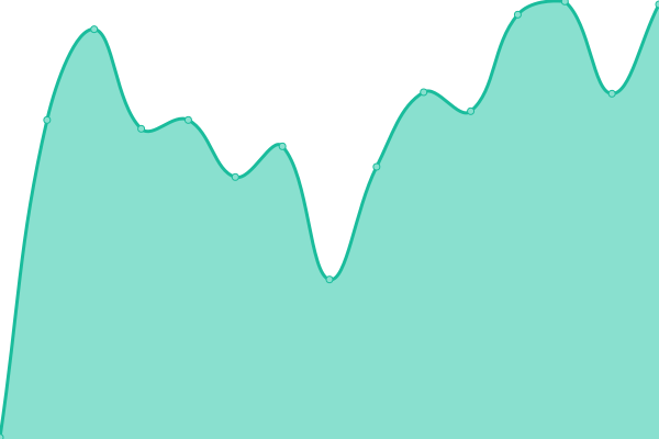 Response time graph