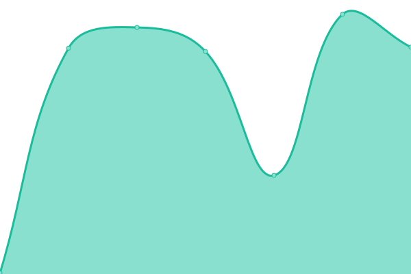 Response time graph