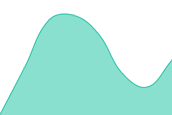 Response time graph