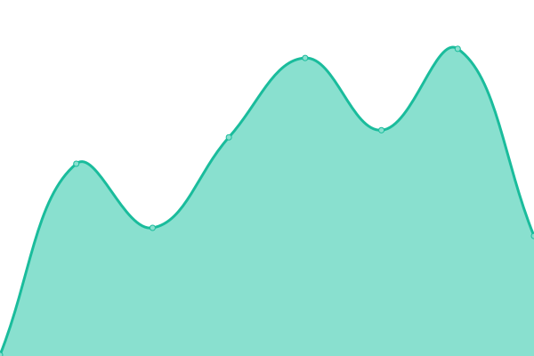 Response time graph