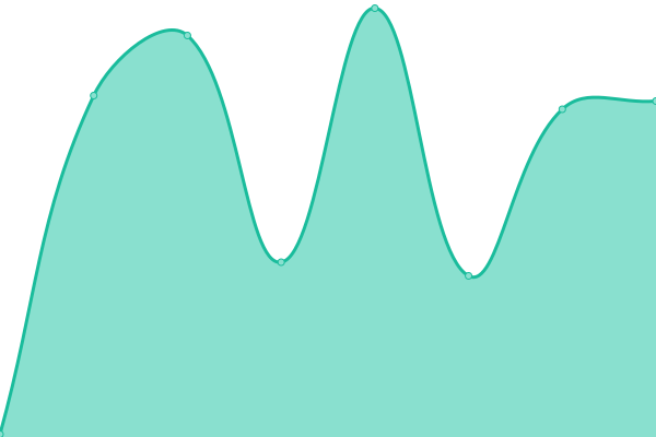 Response time graph