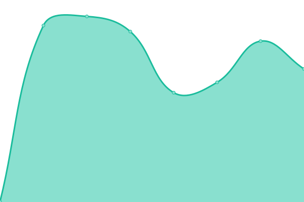 Response time graph