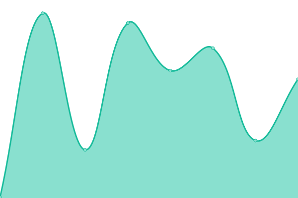 Response time graph