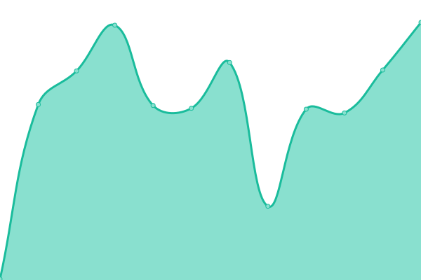 Response time graph