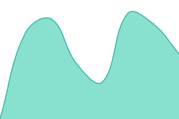 Response time graph